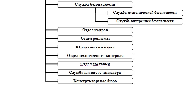 Курсовая работа: Организация технологии и проектирования торгового предприятия ОАО Фабрика мягкой мебели